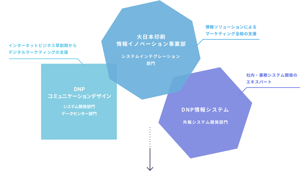 DNPデジタルソリューションズは大日本印刷情報イノベーション事業部システムインテグレーション部門、DNP情報システム外販システム開発部門、DNPコミュニケーションデザインシステム開発部門・データセンター部門の3社が集まって設立されました