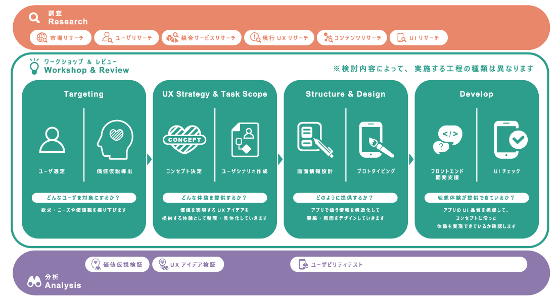 UI/UXの取り組みを説明する資料の画像。上から、調査、ワークショップ＆レビュー、分析の3カテゴリがある。調査カテゴリには、市場リサーチ、ユーザーリサーチ、競合サービスリサーチ、現行UXリサーチ、コンテンツリサーチ、UIリサーチの6項目がある。ワークショップ＆レビューのカテゴリには、4つの工程がある。左からTargeting、UX Strategy&Task Scope、Structure&Design、Developである。Targetingでは、ユーザ選定、価値仮設導出を行う。特にどんなユーザを対象にするかに焦点を当てており、要求やニーズや価値観を掘り下げることを実施する。UX Strategy&Task Scopeでは、コンセプト決定、ユーザシナリオ作成を行う。特に、どんな体験を提供するかに焦点を当てており、価値を実現するUXアイデアを提供する体験として整理、具体化を行う。Structure&Designでは、画面情報設定、プロトタイピングを行う。特にどのように情報や体験を提供するのかに焦点を当てており、アプリで使う情報を構造化して導線・画面をデザインしていく。Developでは、フロントエンド開発支援、UIチェックを行う。特に理想体験が提供できているかに焦点を当てており、アプリのUI品質を担保して、コンセプトに沿った体験を実現できているかの確認を行う。分析のカテゴリには、価値仮説検証、UXアイデア検証、ユーザビリティテストの3項目がある。
