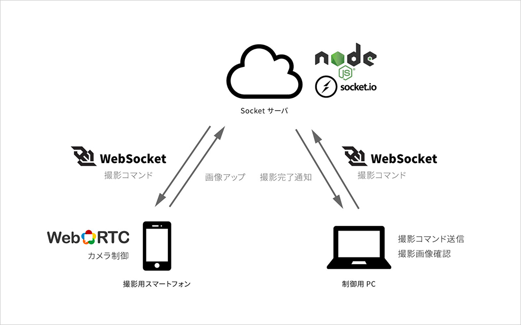 「バレットタイム撮影」の仕組みを表した図です。制御用PCから、WebSocketを利用し、Socketサーバを経由して、撮影用スマートフォンに、撮影コマンドを送ります。撮影用スマートフォンのカメラ制御にはWebRTCを使用します。撮影用スマートフォンから、Socketサーバに対して画像をアップすることで、Socketサーバから制御用PCに撮影完了通知を送ります。