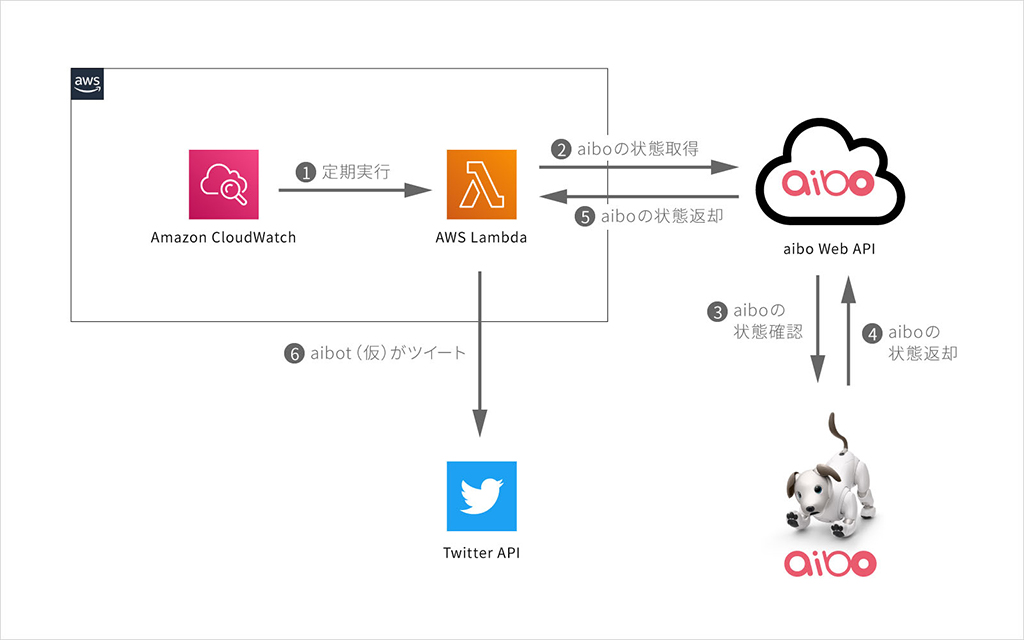 Aibo aws shop
