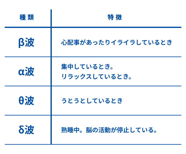 脳波の種類と特長をまとめた表です。β波は心配事があったりイライラしているとき、α波は集中しているときやリラックスしているとき、Θ波はうとうとしているとき、δ波は熟睡中や脳の活動が停止しているときに発せられます。