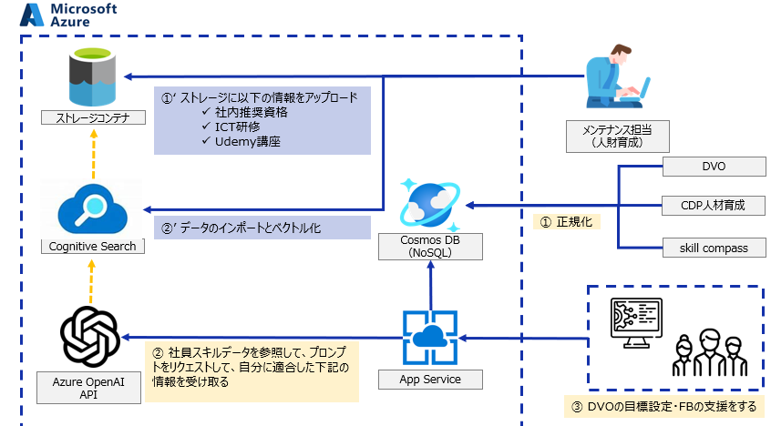 Azure OpenAI Serviceの仕組みを表した図です。