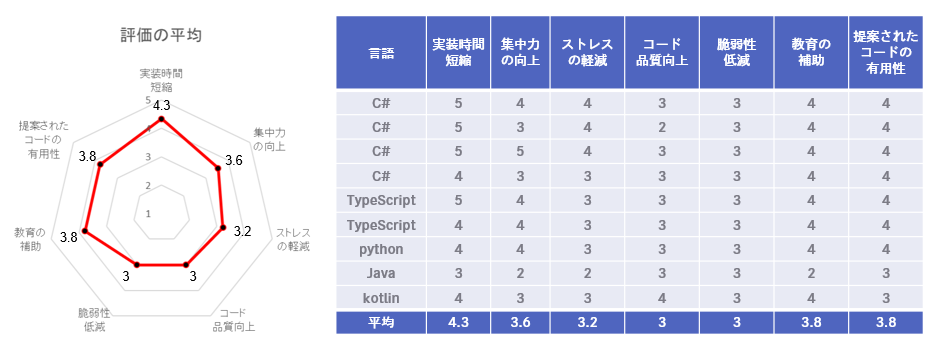 「GitHub Copilot」に対する評価をまとめたグラフと表。メンバーからの評価は概ね高かったことが分かる。